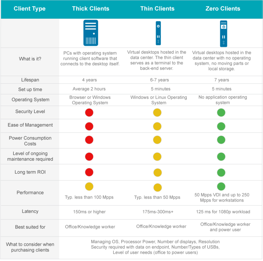 Table comparison between thick thin and zero clients